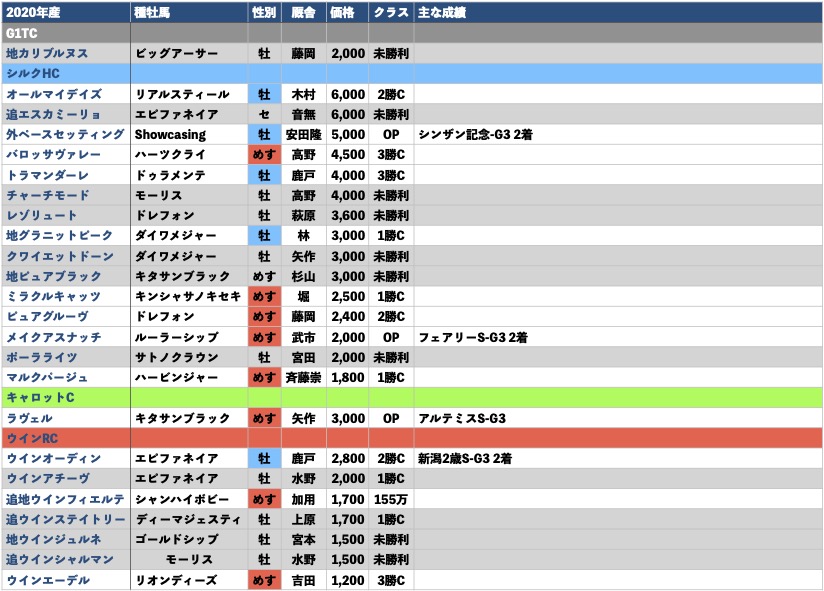 2020年産＿出資馬リスト