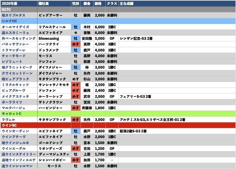 2020年産-出資馬リスト