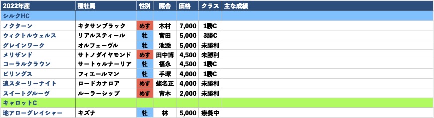2022年産-出資馬リスト