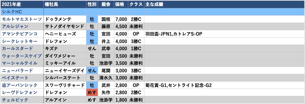 2021年産-出資馬リスト