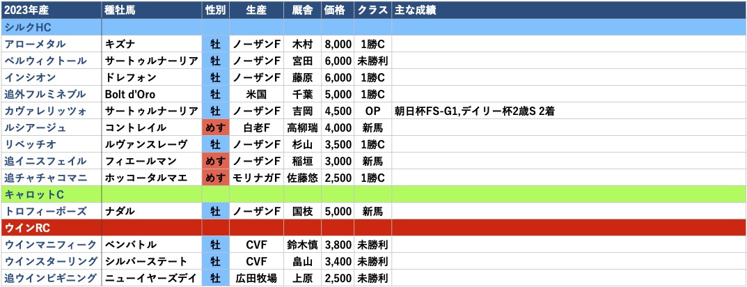 2023年産-出資馬リスト
