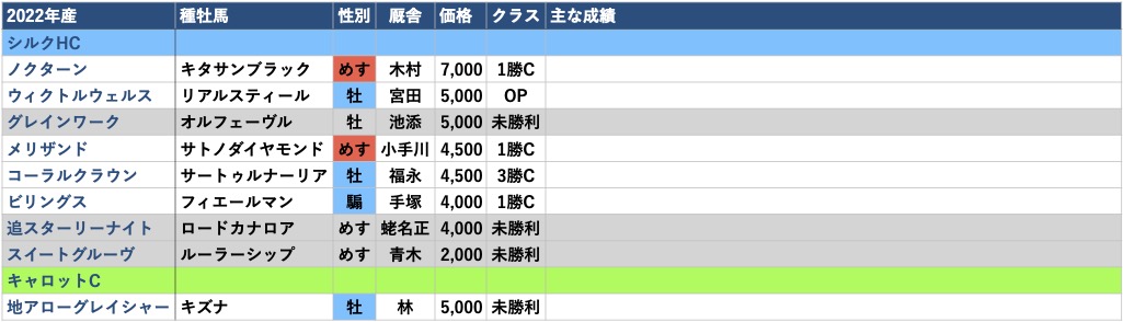 2022年産-出資馬リスト