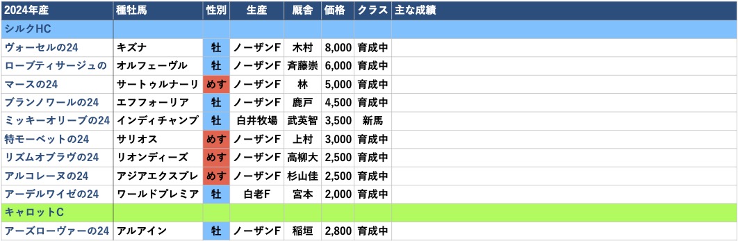 2024年産-出資馬リスト