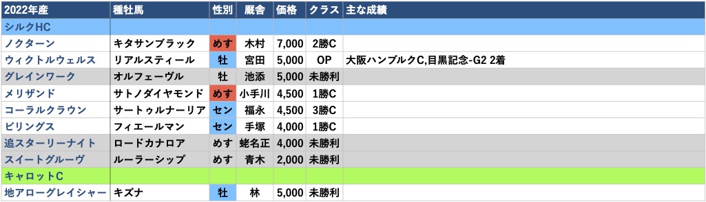 2022年産-出資馬リスト