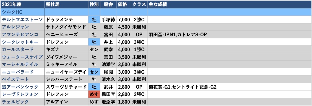 2021年産-出資馬リスト