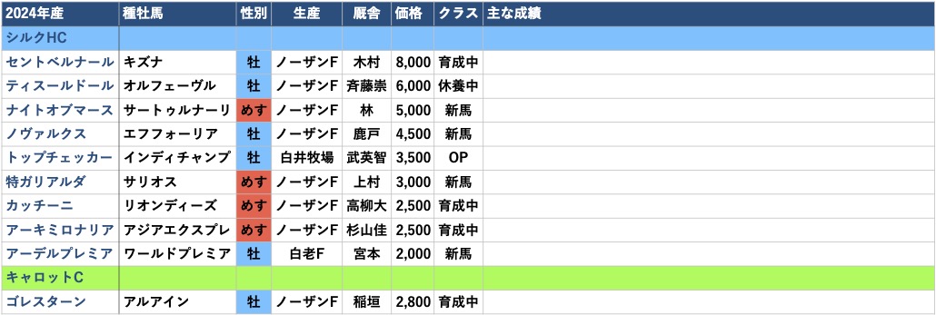 2024年産-出資馬リスト