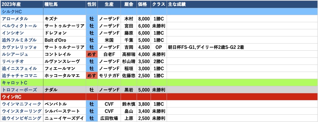 2023年産-出資馬リスト